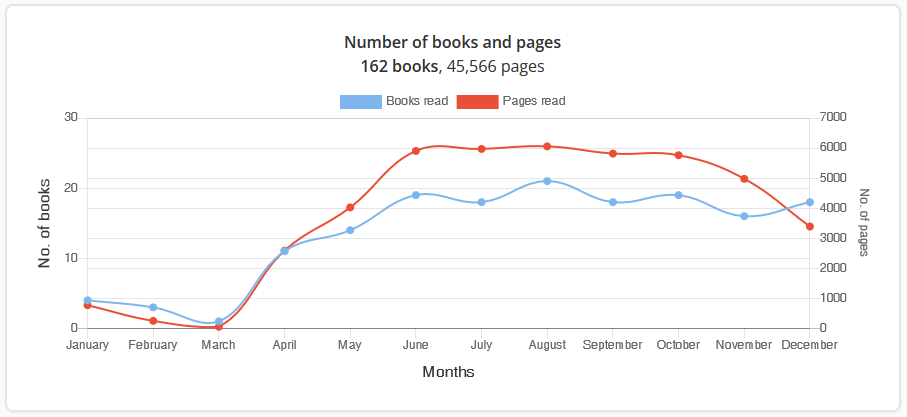 Line graph showing number of books read per month in 2021.