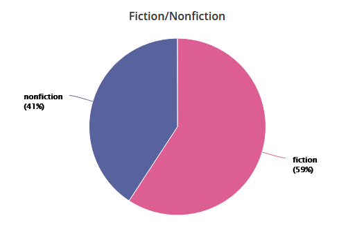 Pie chart showing 41% nonfiction and 59% fiction.