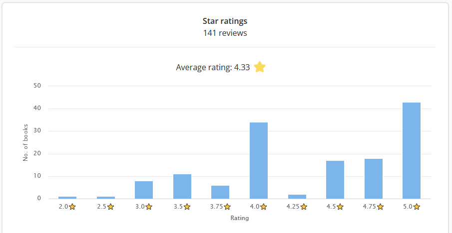 Bar graph showing breakdown of star ratings across 141 reviews, showing an average rating of 4.33 stars out of 5.