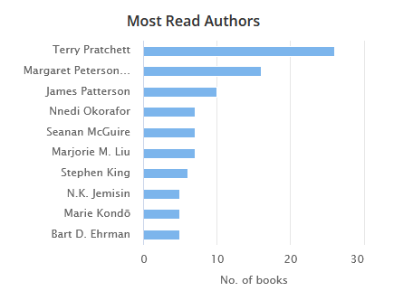 Bar graph of most read authors, showing Terry Pratchett with 26 books, Margaret Peterson Haddix with 16 books, James Patterson with 10 books, Nnedi Okorafor, Seanan McGuire, and Marjorie M Liu with 7 books each, Stephen King with 6 books, and N.K. Jemisin, Marie Kondo, and Bart D Ehrman with 5 books each.