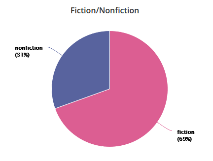 Pie chart showing fiction and nonfiction, with fiction being 69% and nonfiction being 31%.