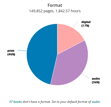 Pie chart of format, showing 149,852 pages read and 1,842.57 hours listened. Print is 46%, digital is 17%, and audio is 36%. A note at the bottom says 57 books had no format listed and were set to "audio."