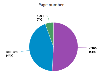 Pie chart showing the page numbers of read books, with 51% being less than 300, 44% being 300-499, and 6% being 500 or more.