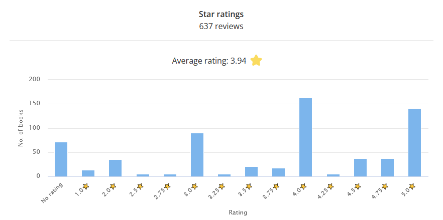Star ratings bar graph, showing out of 637 ratings, an average rating of 3.94, 