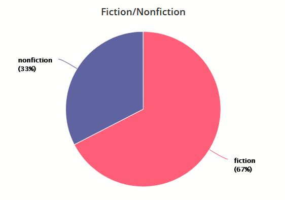 Pie chart showing Nonfiction at 33% and Fiction at 67%.