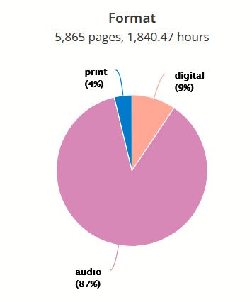Pie chart labeled Format, showing print at 4%, digital at 9%, and audio at 87%