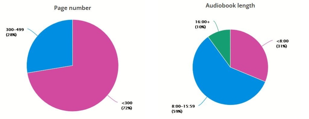 Two pie charts, one labeled Page Number and showing 300-499 at 28% and less than 300 at 72%. The other is labeled Audiobook Length and shows more than 16 hours at 10%, 8 hours to 15 hours and 59 minutes at 59%, and less than 8 hours at 31%.
