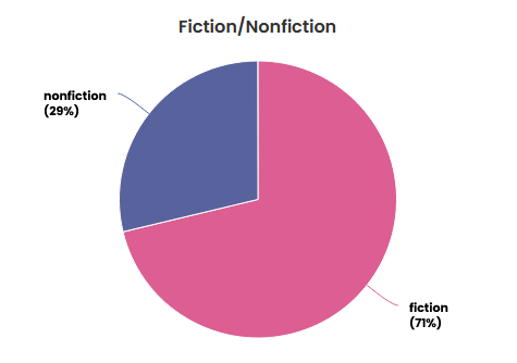 Fiction/nonfiction pie chart, showing 29% nonfiction and 71% fiction.